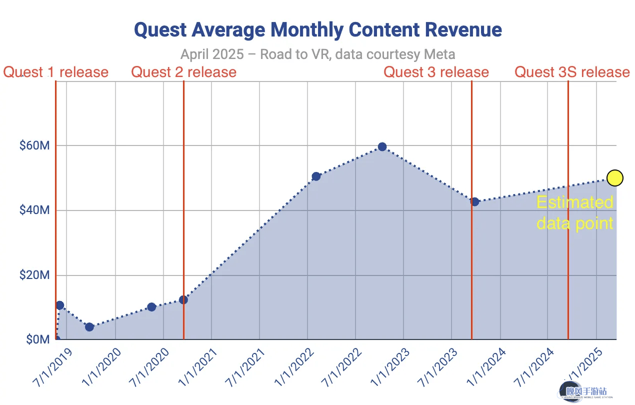 Meta Quest VR商店收入停滞，年轻用户更偏爱免费内容？