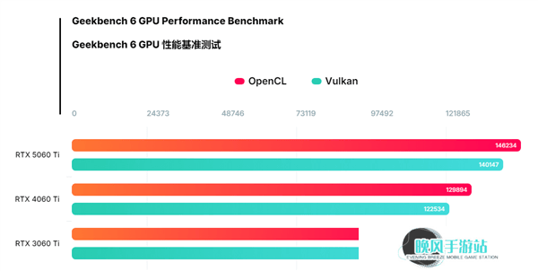 RTX 5060 Ti性能曝光：16GB显存，Vulkan跑分超4060 Ti 14%