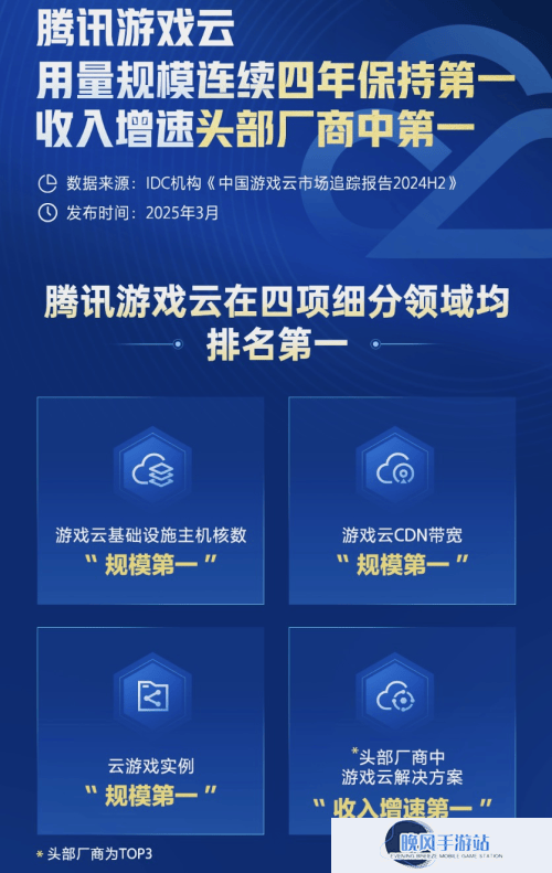 腾讯游戏云再夺市场魁首，收入增速领跑，助力游戏行业高质量发展