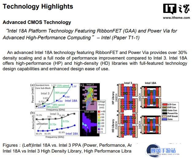 英特尔将在 2025 VLSI 研讨会上详解 18A 制程技术优势：较 Intel 3 实现性能、能效显著提升