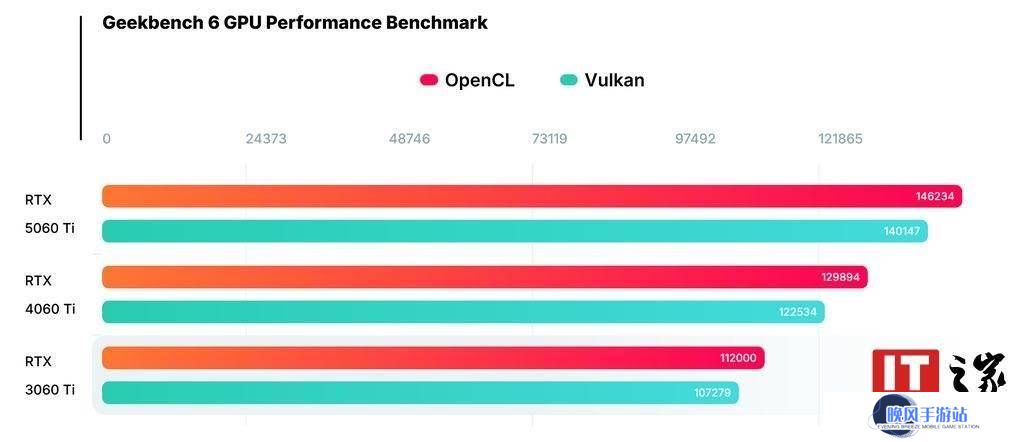 英伟达RTX 5060 Ti性能曝光：较4060 Ti提升14%，能否缓解显卡荒？