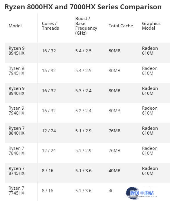 AMD锐龙8000HX系列发布：是马甲升级还是成本优化新策略？