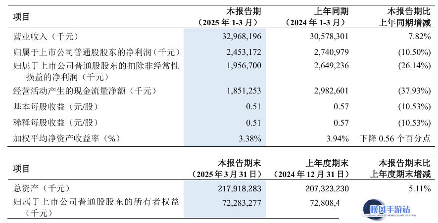 中兴通讯 2025 年一季度净利润 24.53 亿元，同比下降 10.50%