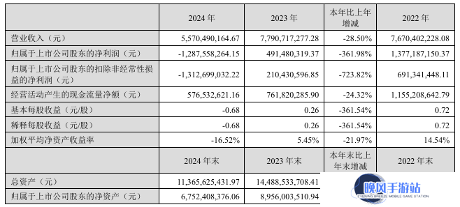 完美世界：2024 年营收 55.7 亿元同比下降 28.5%，净亏损 12.88 亿元