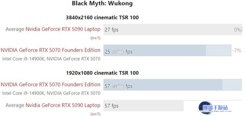 英伟达RTX5090移动版性能实测：与桌面版5070相比优势微弱